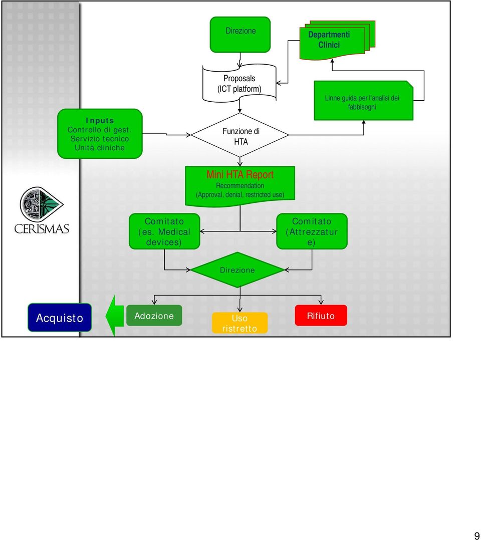 per l analisi dei fabbisogni Mini HTA Report Recommendation (Approval, denial,