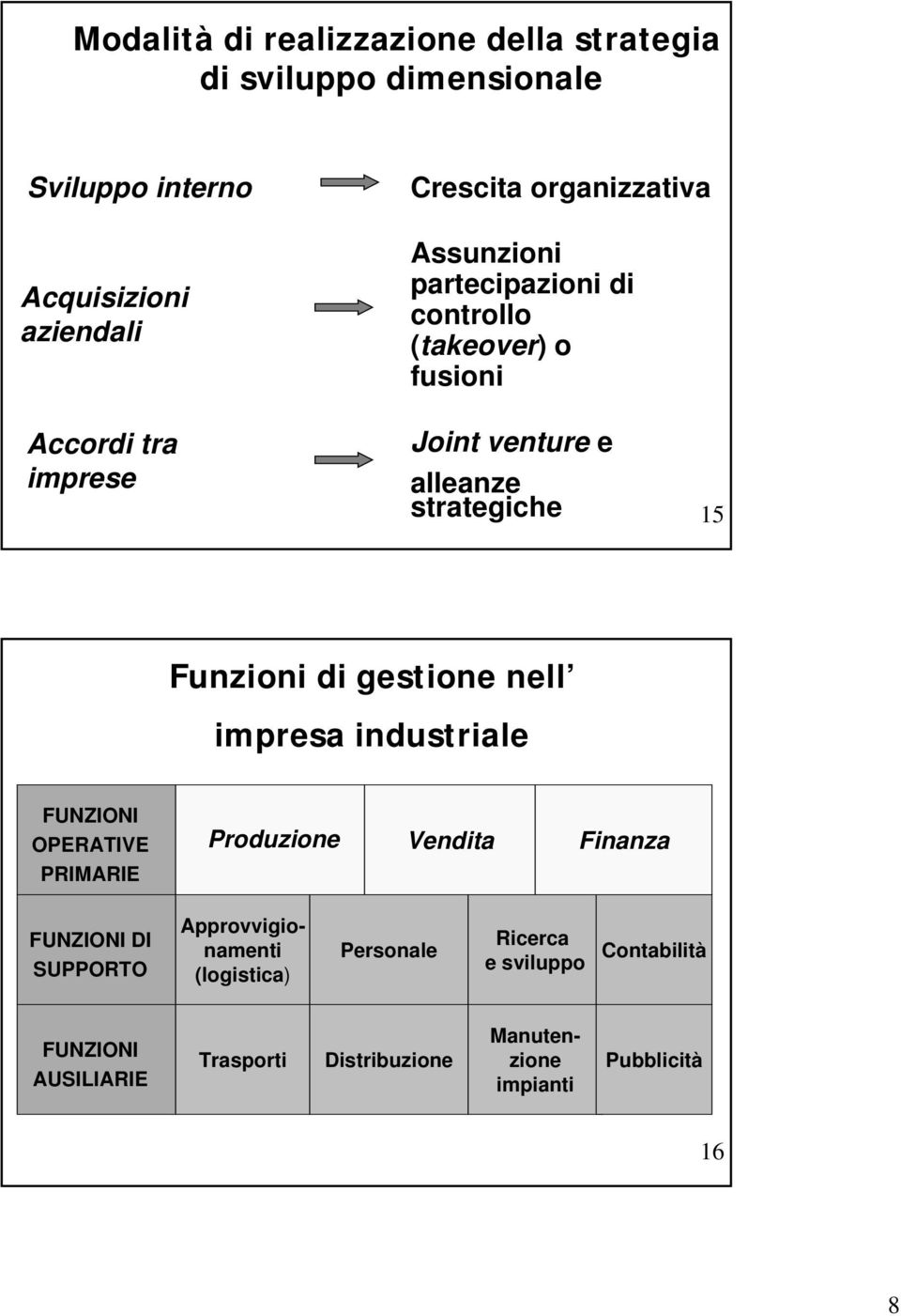 gestione nell impresa industriale FUNZIONI OPERATIVE PRIMARIE Produzione Vendita Finanza FUNZIONI DI SUPPORTO Approvvigionamenti