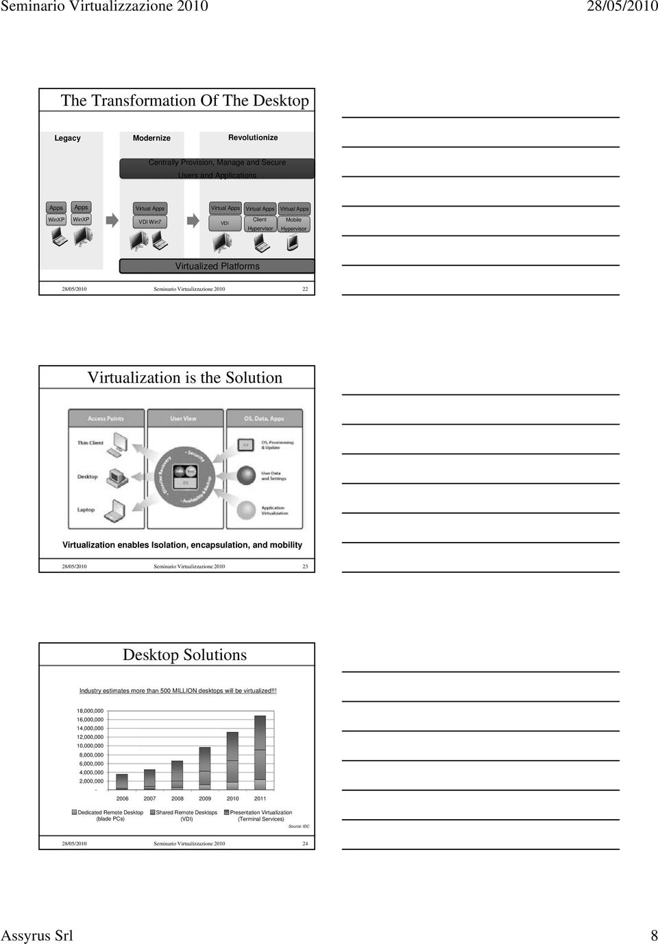 encapsulation, and mobility 28/05/2010 Seminario Virtualizzazione 2010 23 Desktop Solutions Industry estimates more than 500 MILLION desktops will be virtualized!