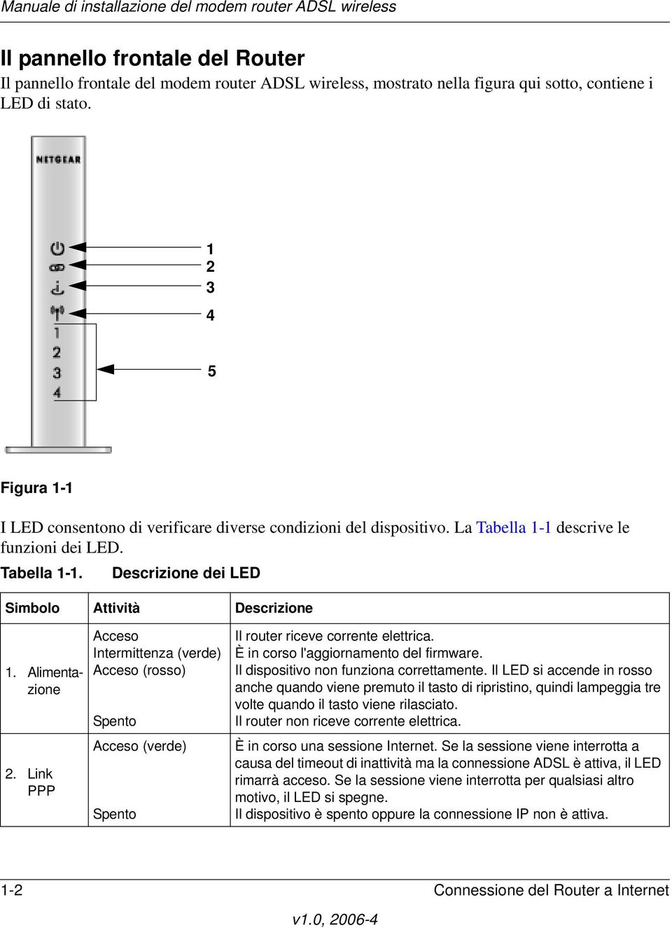 Alimentazione 2. Link PPP Acceso Intermittenza (verde) Acceso (rosso) Spento Acceso (verde) Spento Il router riceve corrente elettrica. È in corso l'aggiornamento del firmware.