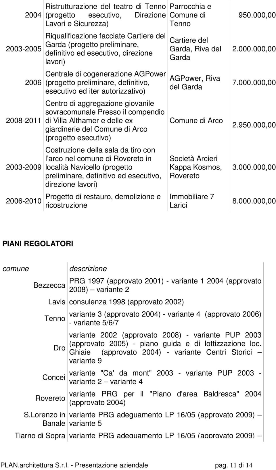 sovracomunale Presso il compendio di Villa Althamer e delle ex giardinerie del Comune di Arco (progetto esecutivo) Costruzione della sala da tiro con l arco nel comune di Rovereto in località