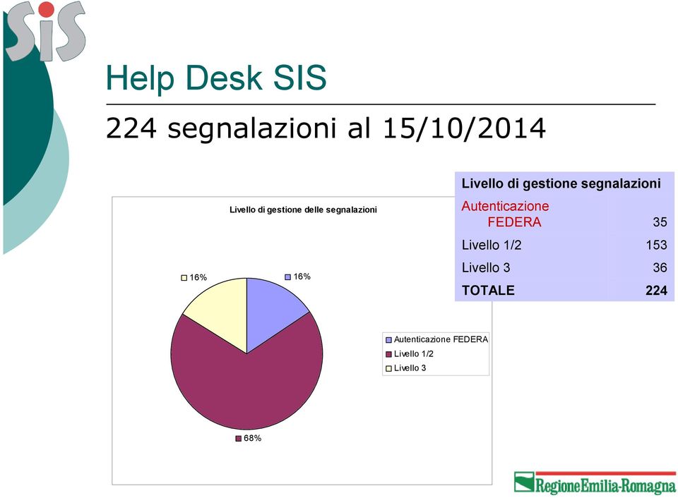 segnalazioni Autenticazione FEDERA Livello 1/2 Livello 3