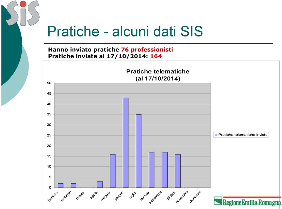 17/10/2014) 45 40 35 30 25 Pratiche telematiche inviate 20 15 10 5 0