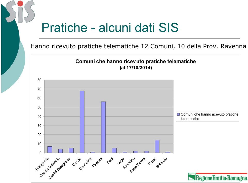 50 40 30 Comuni che hanno ricevuto pratiche telematiche 20 10 0 Brisighella Casola