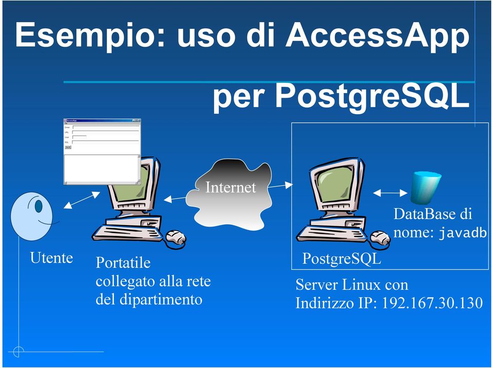 dipartimento Internet PostgreSQL DataBase di