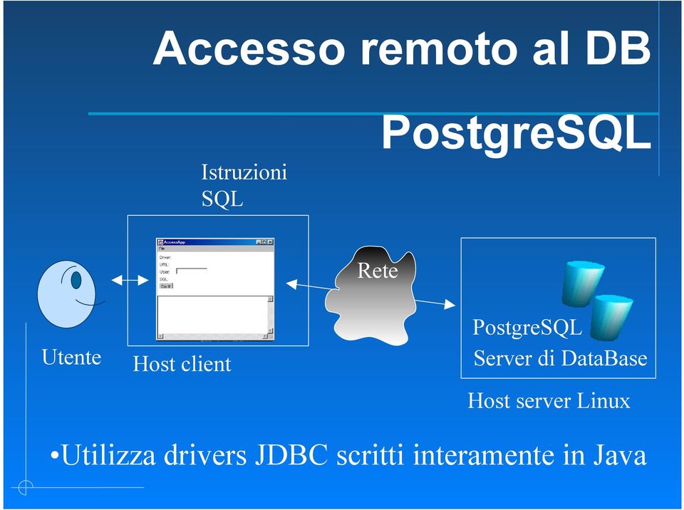 PostgreSQL Server di DataBase Host server