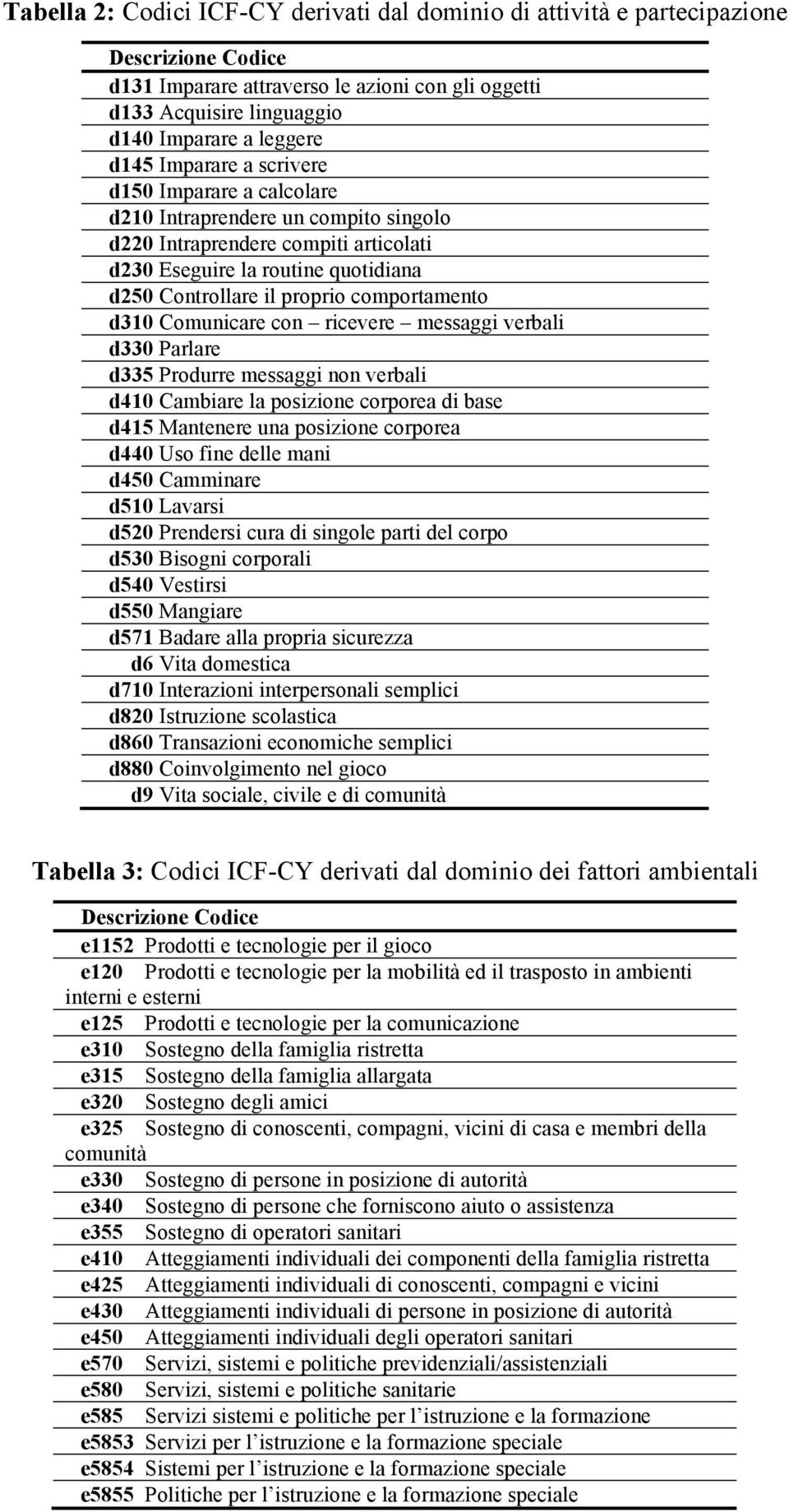 d310 Comunicare con ricevere messaggi verbali d330 Parlare d335 Produrre messaggi non verbali d410 Cambiare la posizione corporea di base d415 Mantenere una posizione corporea d440 Uso fine delle