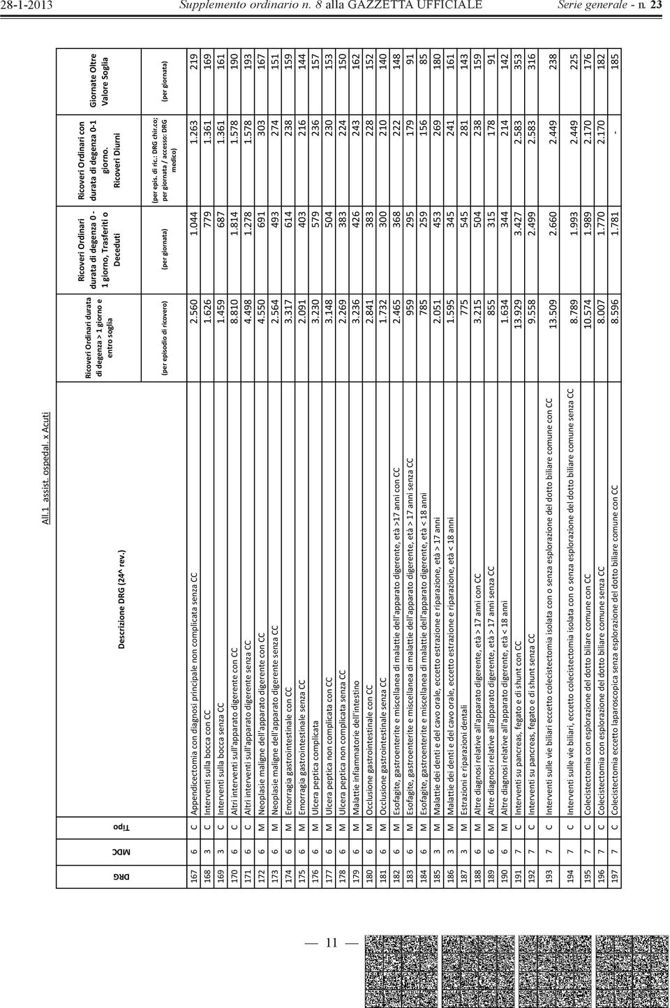 Ricoveri Diurni Giornate Oltre Valore Soglia DRG MDC Tipo (per episodio di ricovero) (per giornata) (per epis. di ric.: DRG chir.