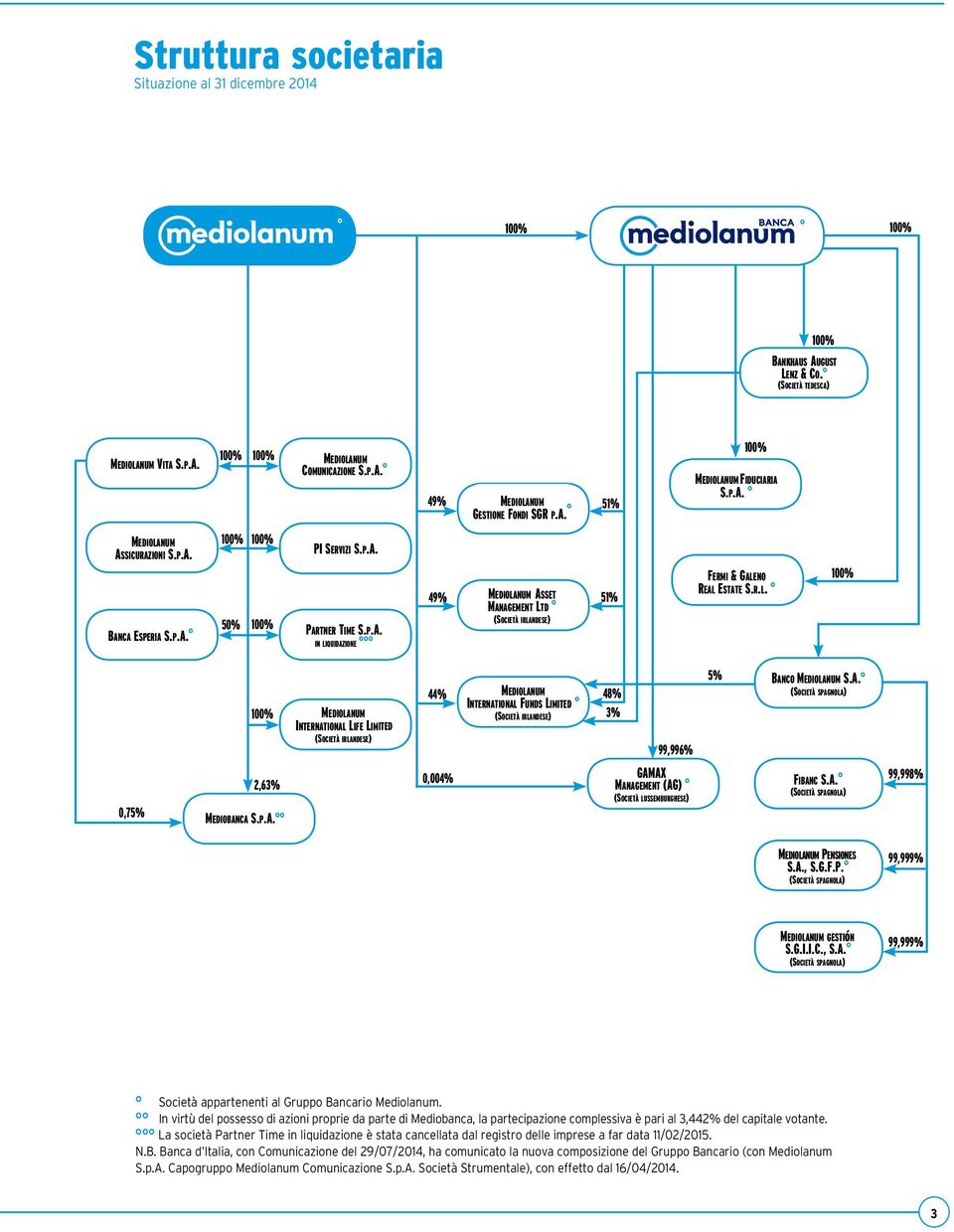 r.l. 100% 0,75% Mediobanca S.p.A.