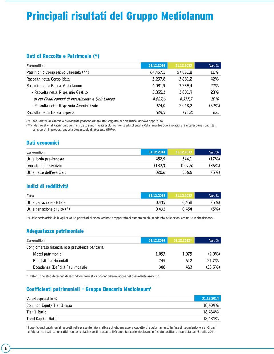 001,9 28% di cui Fondi comuni di investimento e Unit Linked 4.827,6 4.377,7 10% - Raccolta netta Risparmio Amministrato 974,0 2.048,2 (52%) Raccolta netta Banca Esperia 629,5 (71,2) n.s. (*) I dati relativi all esercizio precedente possono essere stati oggetto di riclassifica laddove opportuno.