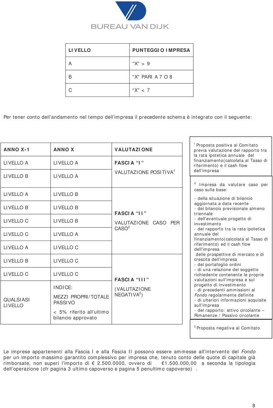 INDICE: MEZZI PROPRI/TOTALE PASSIVO < 5% riferito all ultimo bilancio approvato VALUTAZIONE POSITIVA 1 FASCIA II VALUTAZIONE CASO PER CASO 2 FASCIA III (VALUTAZIONE NEGATIVA 3 ) 1 Proposta positiva