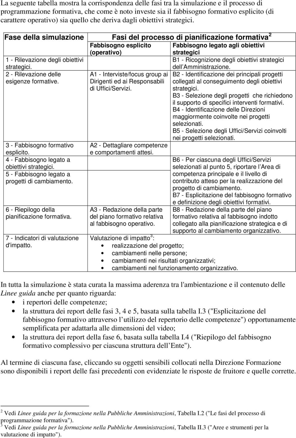 2 - Rilevazione delle esigenze formative. 3 - Fabbisogno formativo esplicito. 4 - Fabbisogno legato a obiettivi strategici. 5 - Fabbisogno legato a progetti di cambiamento.