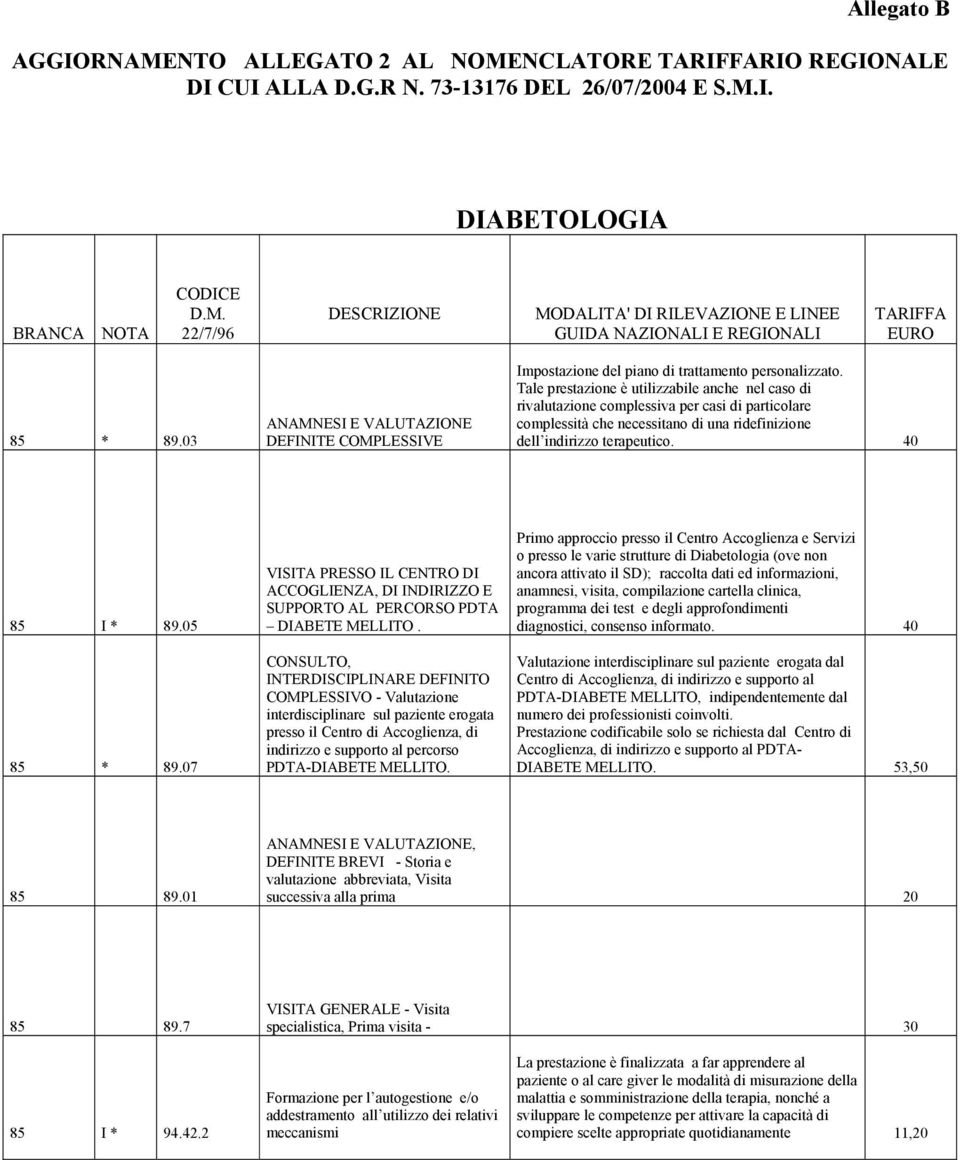 ale prestazione è utilizzabile anche nel caso di rivalutazione complessiva per casi di particolare complessità che necessitano di una ridefinizione dell indirizzo terapeutico. 40 85 I * 89.05 85 * 89.