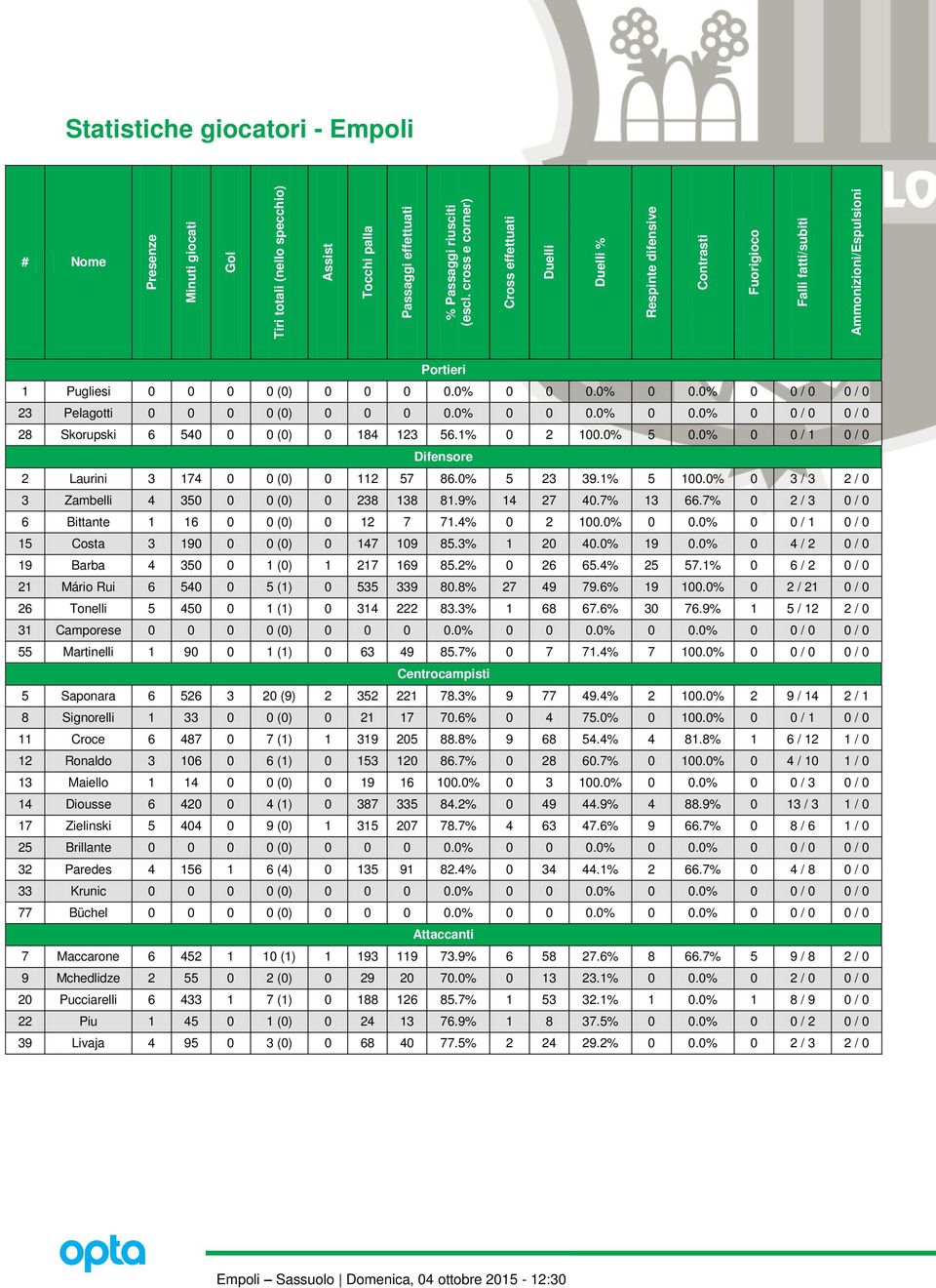 (0) 0 0 0 0.0% 0 0 0.0% 0 0.0% 0 0 / 0 0 / 0 23 Pelagotti 0 0 0 0 (0) 0 0 0 0.0% 0 0 0.0% 0 0.0% 0 0 / 0 0 / 0 28 Skorupski 6 540 0 0 (0) 0 184 123 56.1% 0 2 100.0% 5 0.