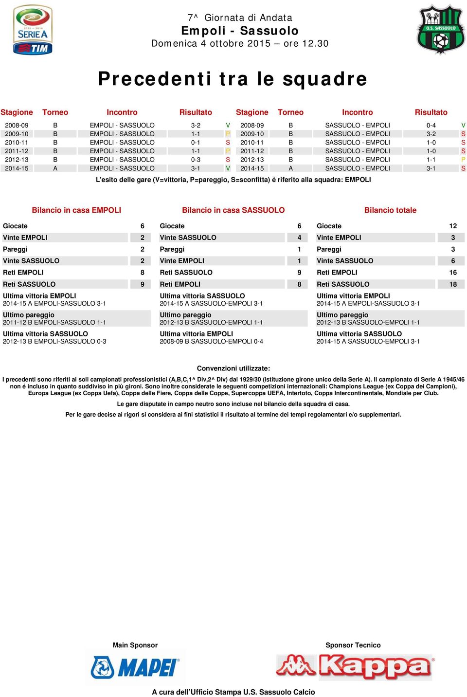 2012-13 B EMPOLI - SASSUOLO 0-3 S 2014-15 A EMPOLI - SASSUOLO 3-1 V Stagione Torneo Incontro Risultato 2008-09 B SASSUOLO - EMPOLI 0-4 V 2009-10 B SASSUOLO - EMPOLI 3-2 S 2010-11 B SASSUOLO - EMPOLI