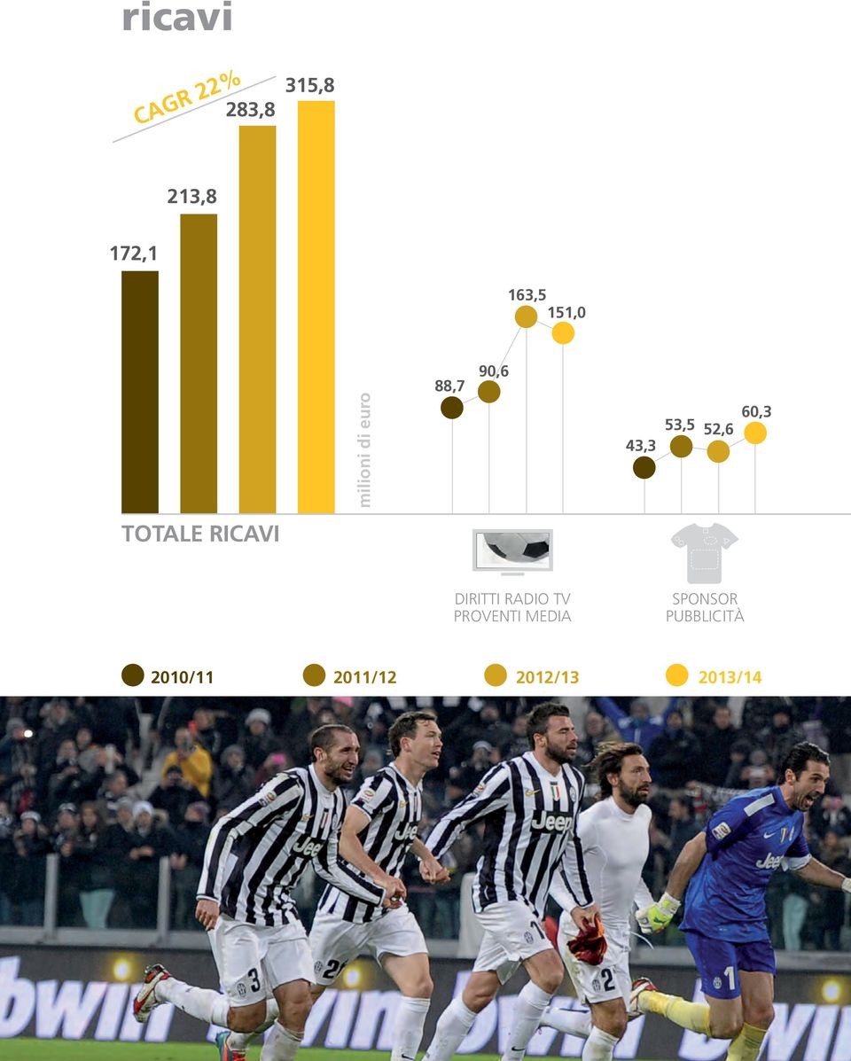 60,3 TOTALE ricavi DIRITTI RADIO TV PROVENTI