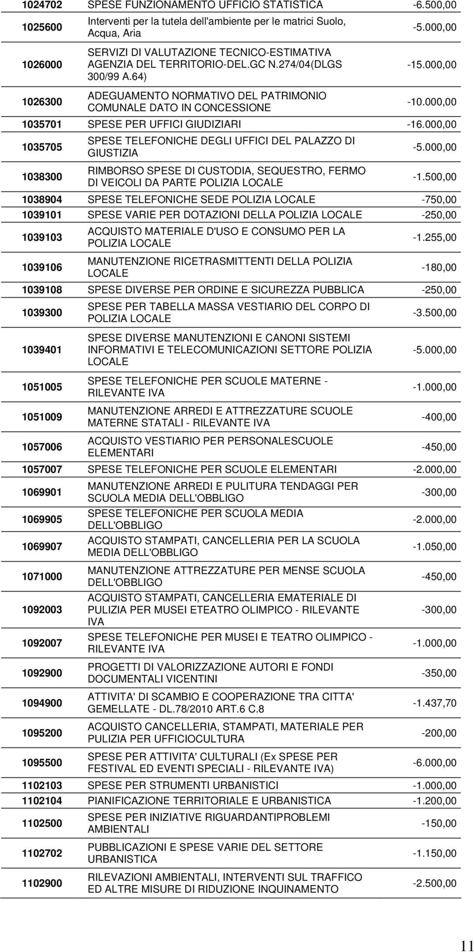 000,00 1026300 ADEGUAMENTO NORMATIVO DEL PATRIMONIO COMUNALE DATO IN CONCESSIONE -10.000,00 1035701 SPESE PER UFFICI GIUDIZIARI -16.