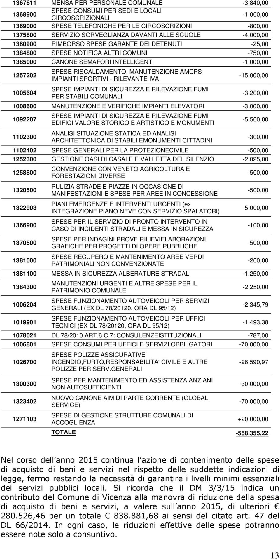 000,00 1380900 RIMBORSO SPESE GARANTE DEI DETENUTI -25,00 1384800 SPESE NOTIFICA ALTRI COMUNI -750,00 1385000 CANONE SEMAFORI INTELLIGENTI -1.