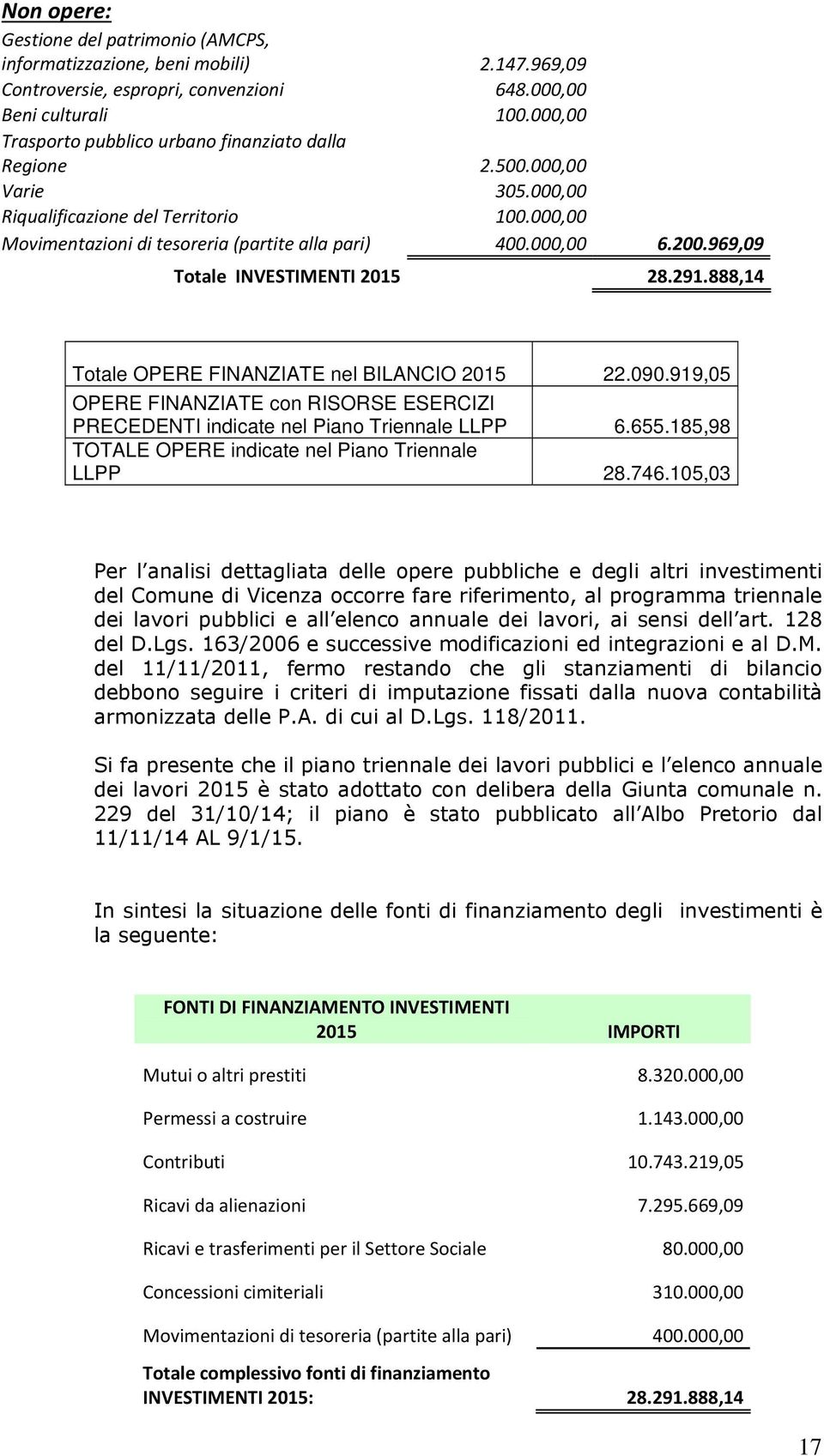 969,09 Totale INVESTIMENTI 2015 28.291.888,14 Totale OPERE FINANZIATE nel BILANCIO 2015 22.090.919,05 OPERE FINANZIATE con RISORSE ESERCIZI PRECEDENTI indicate nel Piano Triennale LLPP 6.655.