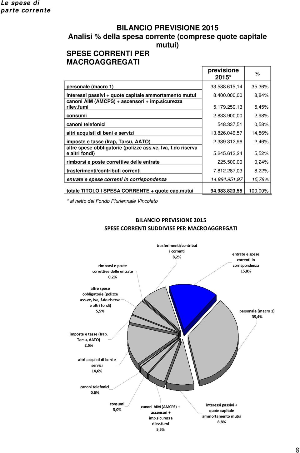 900,00 2,98% canoni telefonici 548.337,51 0,58% altri acquisti di beni e servizi 13.826.046,57 14,56% imposte e tasse (Irap, Tarsu, AATO) 2.339.312,96 2,46% altre spese obbligatorie (polizze ass.