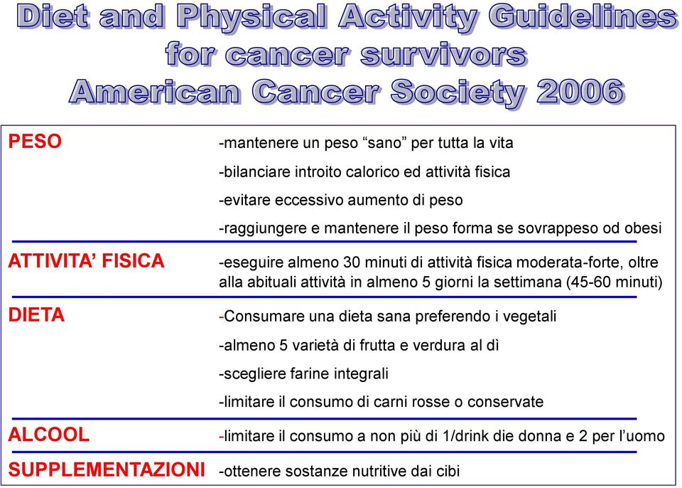 5 giorni la settimana (45-60 minuti) -Consumare una dieta sana preferendo i vegetali -almeno 5 varietà di frutta e verdura al dì -scegliere farine integrali