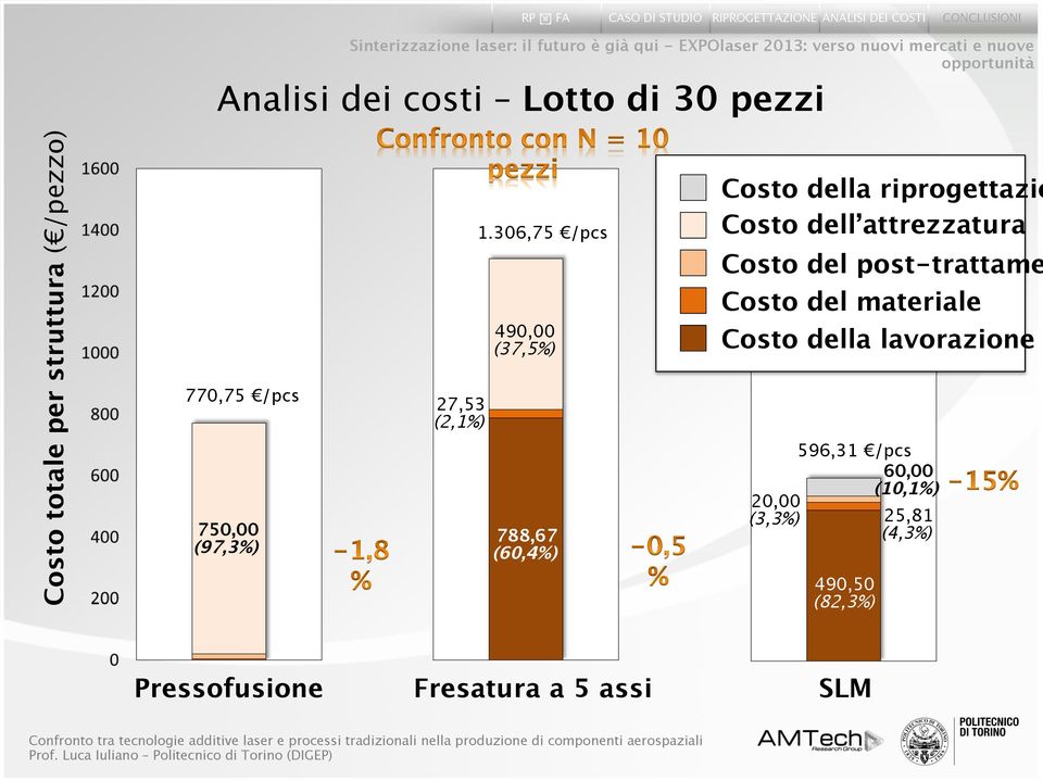 306,75 /pcs 490,00 (37,5%) 788,67 (60,4%) Costo del materiale 20,00 (3,3%) 596,31 /pcs 490,50