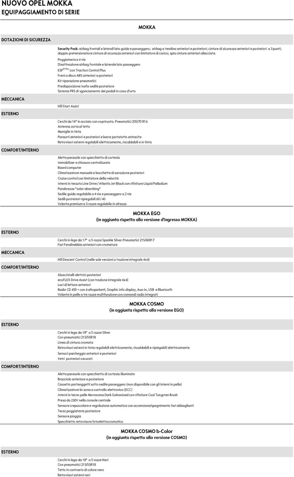 Poggiatesta a 4 vie Disattivazione airbag frontale e laterale lato passeggero ESP Plus con Traction Control Plus Freni a disco ABS anteriori e posteriori Kit riparazione pneumatici Predisposizione