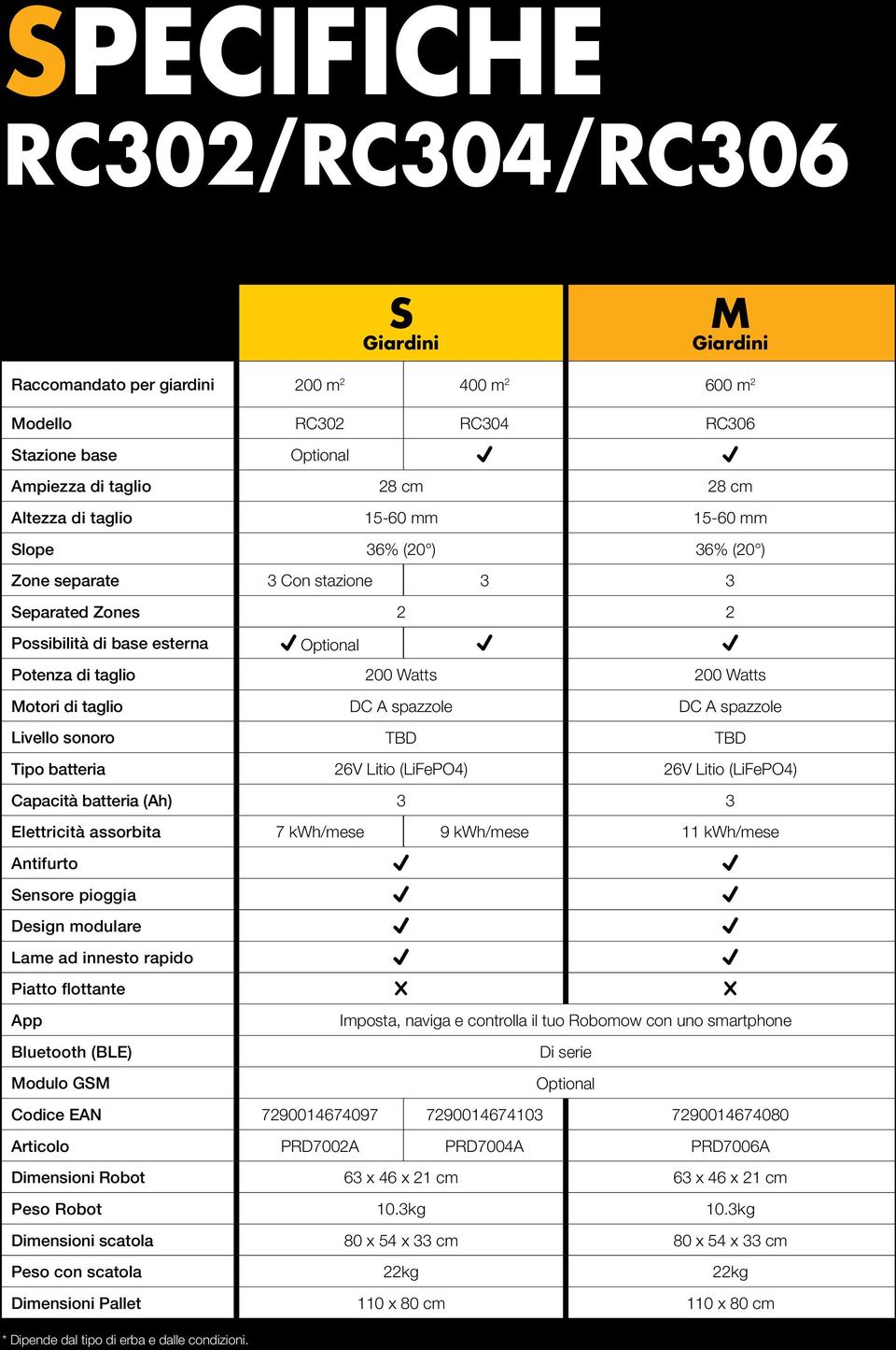 spazzole DC A spazzole Livello sonoro TBD TBD Tipo batteria 26V Litio (LiFePO4) 26V Litio (LiFePO4) Capacità batteria (Ah) 3 3 Elettricità assorbita 7 kwh/mese 9 kwh/mese 11 kwh/mese Antifurto