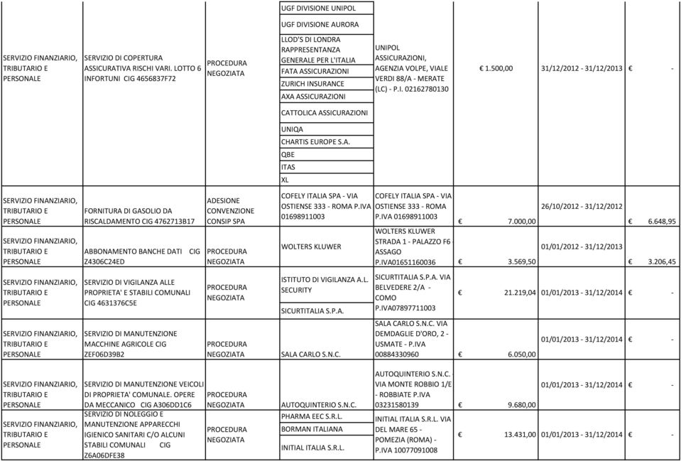 MERATE (LC) - P.I. 02162780130 1.500,00 31/12/2012-31/12/2013 - CATTOLICA ASSICURAZIONI UNIQA CHARTIS EUROPE S.A. QBE ITAS XL FORNITURA DI GASOLIO DA RISCALDAMENTO CIG 4762713B17 ABBONAMENTO BANCHE DATI CIG Z4306C24ED ADESIONE CONVENZIONE CONSIP SPA COFELY ITALIA SPA - VIA OSTIENSE 333 - ROMA P.