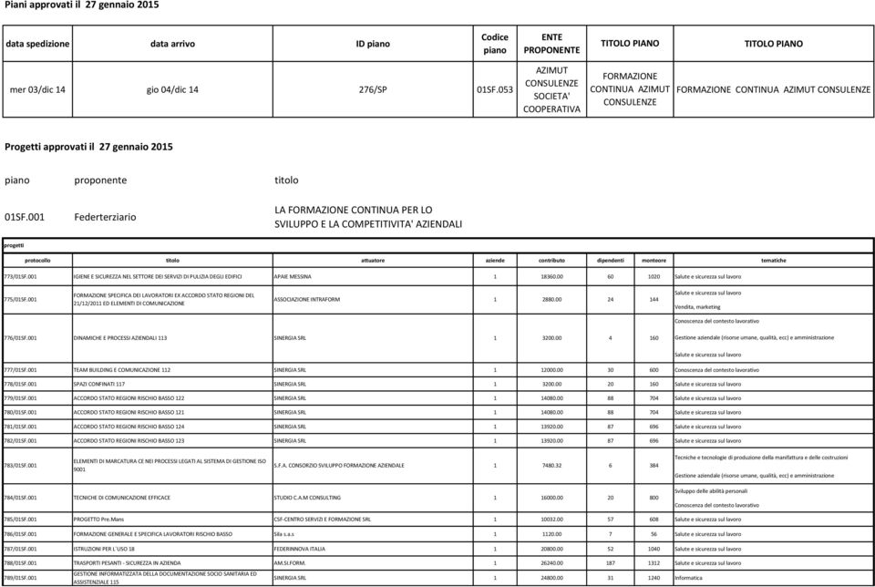 001 Federterziario LA FORMAZIONE CONTINUA PER LO SVILUPPO E LA COMPETITIVITA' AZIENDALI protocollo titolo attuatore aziende contributo dipendenti monteore tematiche 773/01SF.