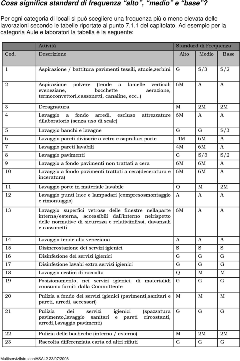 Descrizione Alto Medio Base 1 Aspirazione / battitura pavimenti tessili, stuoie,zerbini G S/3 S/2 2 Aspirazione polvere (tende a lamelle verticali eveneziane, bocchette aerazione,