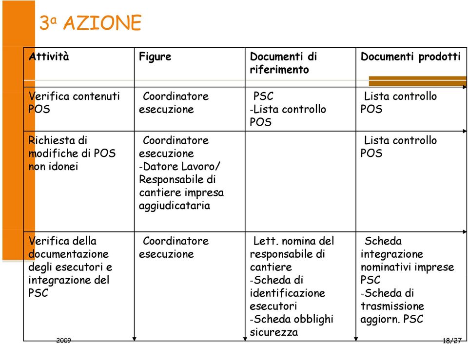 impresa aggiudicataria Verifica della documentazione degli esecutori e integrazione del PSC -Coordinatore esecuzione -Lett.