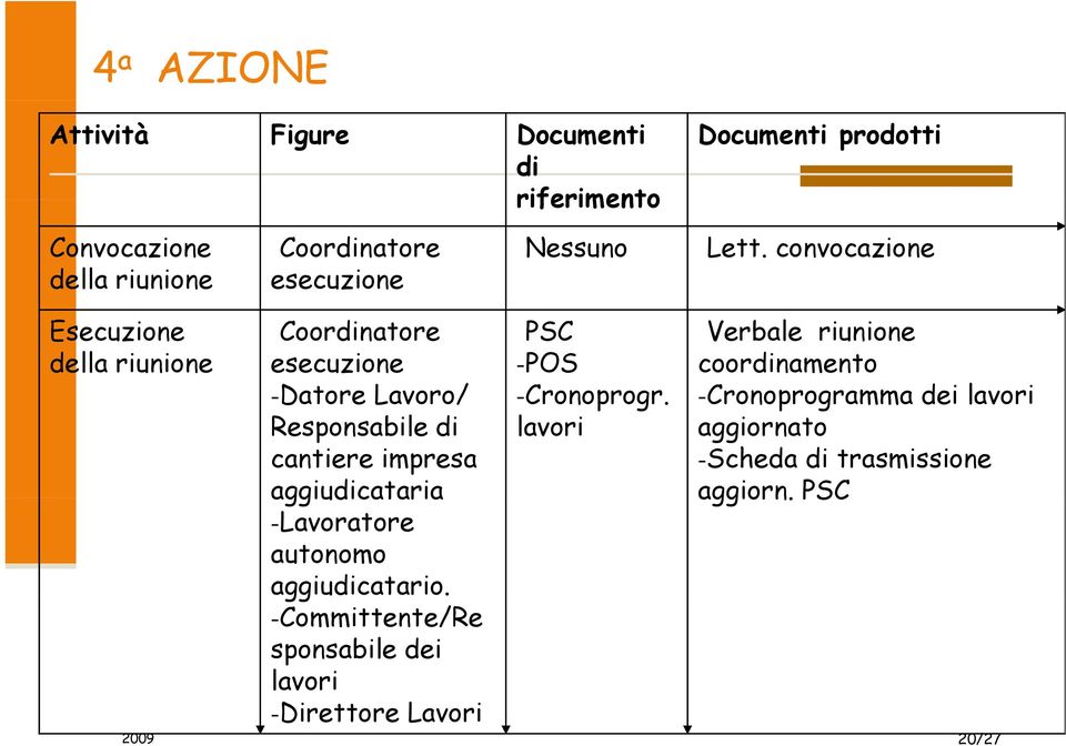 convocazione Esecuzione della riunione -Coordinatore esecuzione -Datore Lavoro/ Responsabile di cantiere impresa