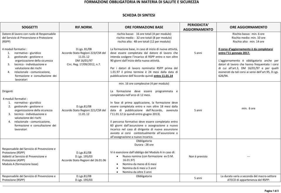 rischio alto: 48 ore totali (12 per modulo) PERIODICITA AGGIORNAMENTO ORE AGGIORNAMENTO Rischio basso: min. 6 ore Rischio medio: min. 10 ore Rischio alto: min. 14 ore 4 moduli formativi : 1.