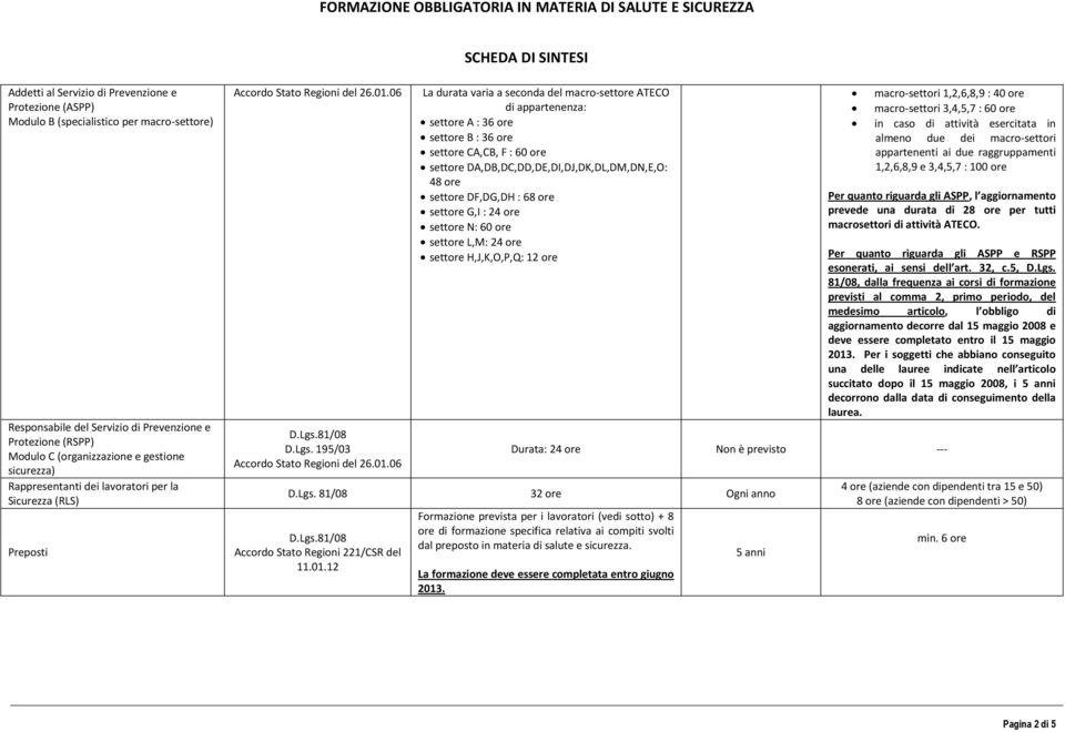 settore DF,DG,DH : 68 ore settore G,I : 24 ore settore N: 60 ore settore L,M: 24 ore settore H,J,K,O,P,Q: 12 ore macro-settori 1,2,6,8,9 : 40 ore macro-settori 3,4,5,7 : 60 ore in caso di attività