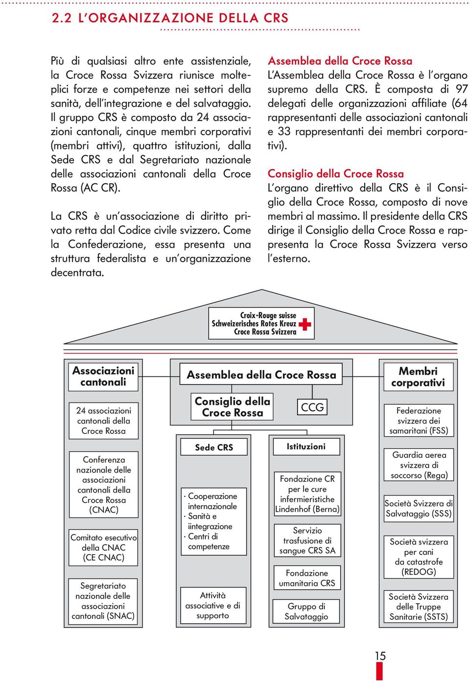 Croce Rossa (AC CR). La CRS è un associazione di diritto privato retta dal Codice civile svizzero. Come la Confederazione, essa presenta una struttura federalista e un organizzazione decentrata.