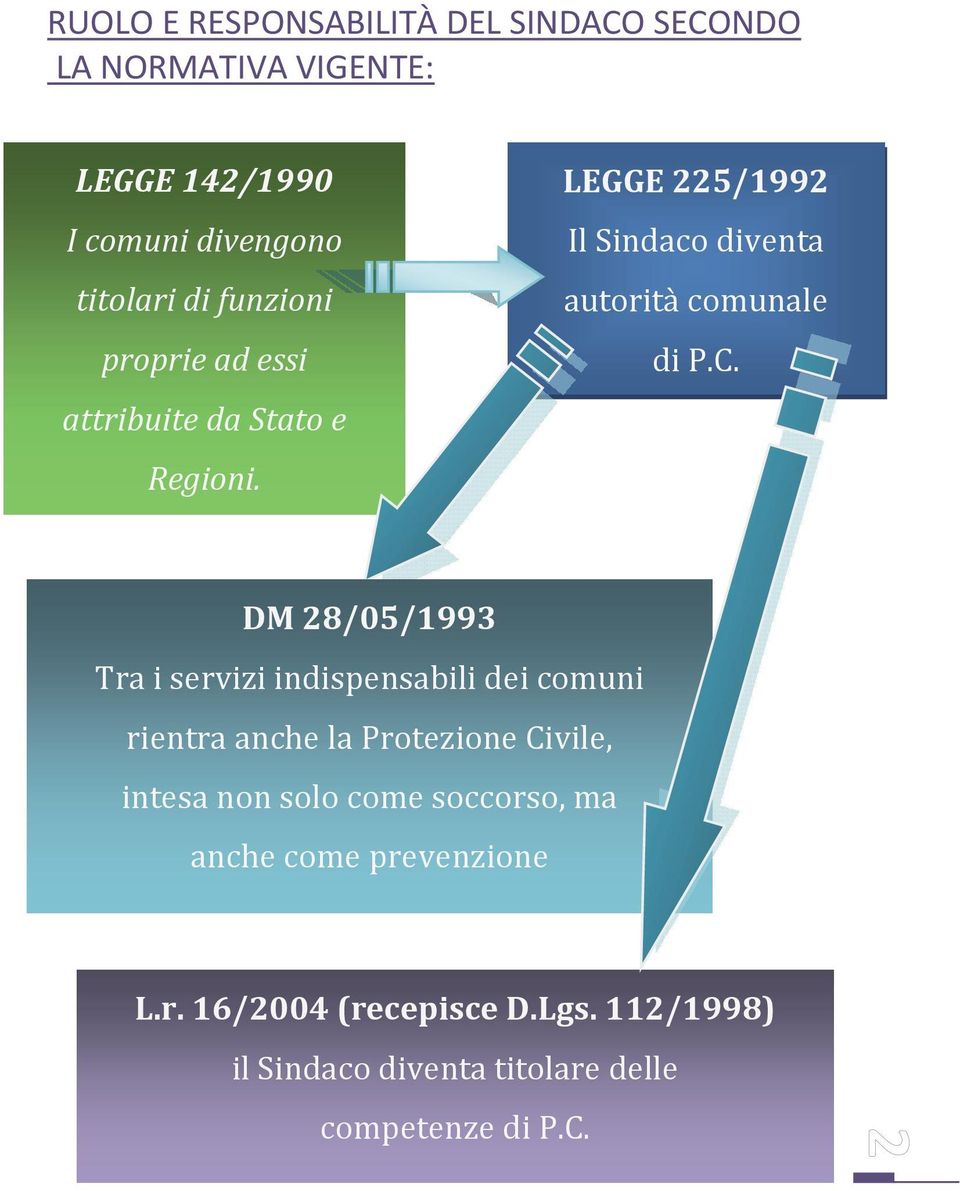 DM 28/05/1993 Tra i servizi indispensabili dei comuni rientra anche la Protezione Civile, intesa non solo come