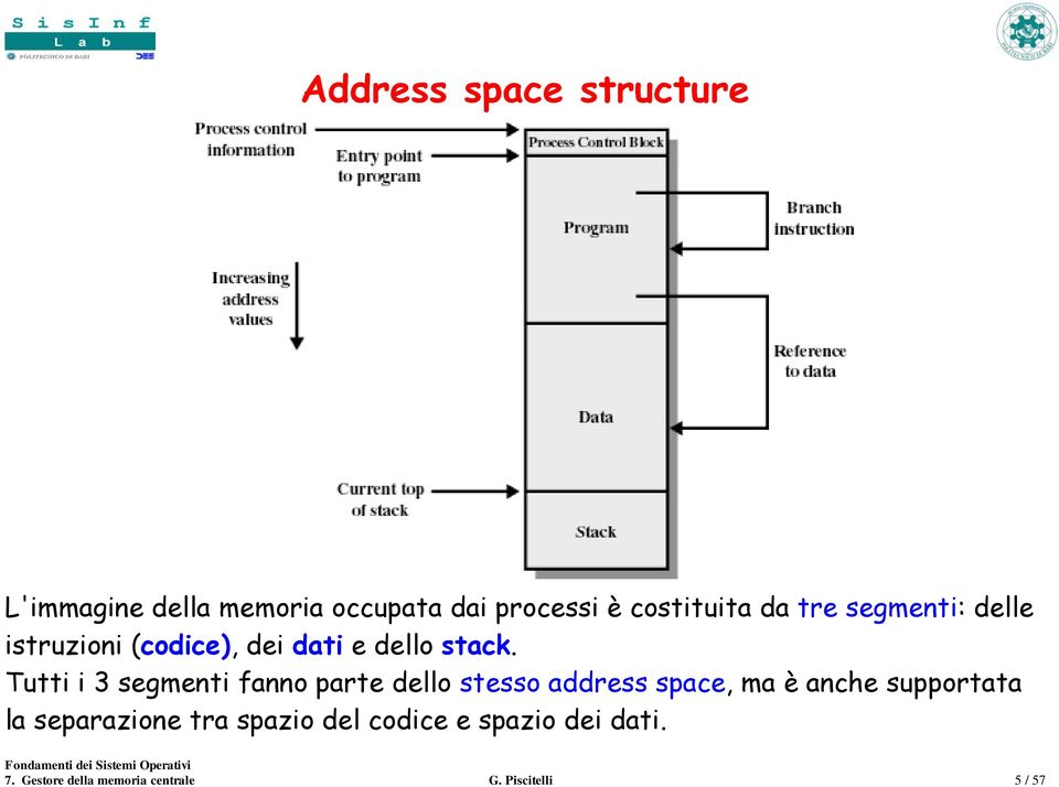 Tutti i 3 segmenti fanno parte dello stesso address space, ma è anche supportata la