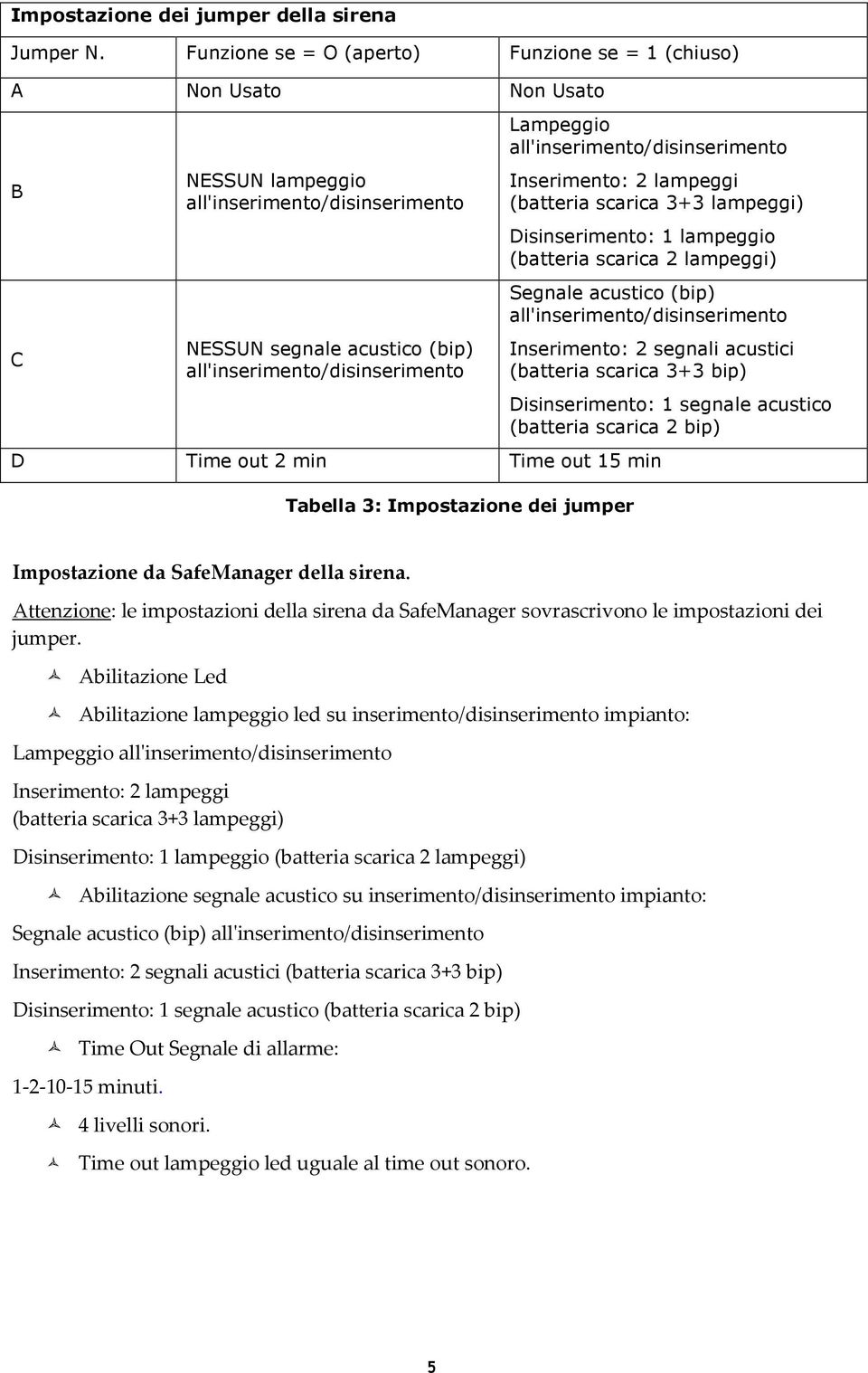 all'inserimento/disinserimento Inserimento: 2 lampeggi (batteria scarica 3+3 lampeggi) Disinserimento: 1 lampeggio (batteria scarica 2 lampeggi) Segnale acustico (bip) all'inserimento/disinserimento