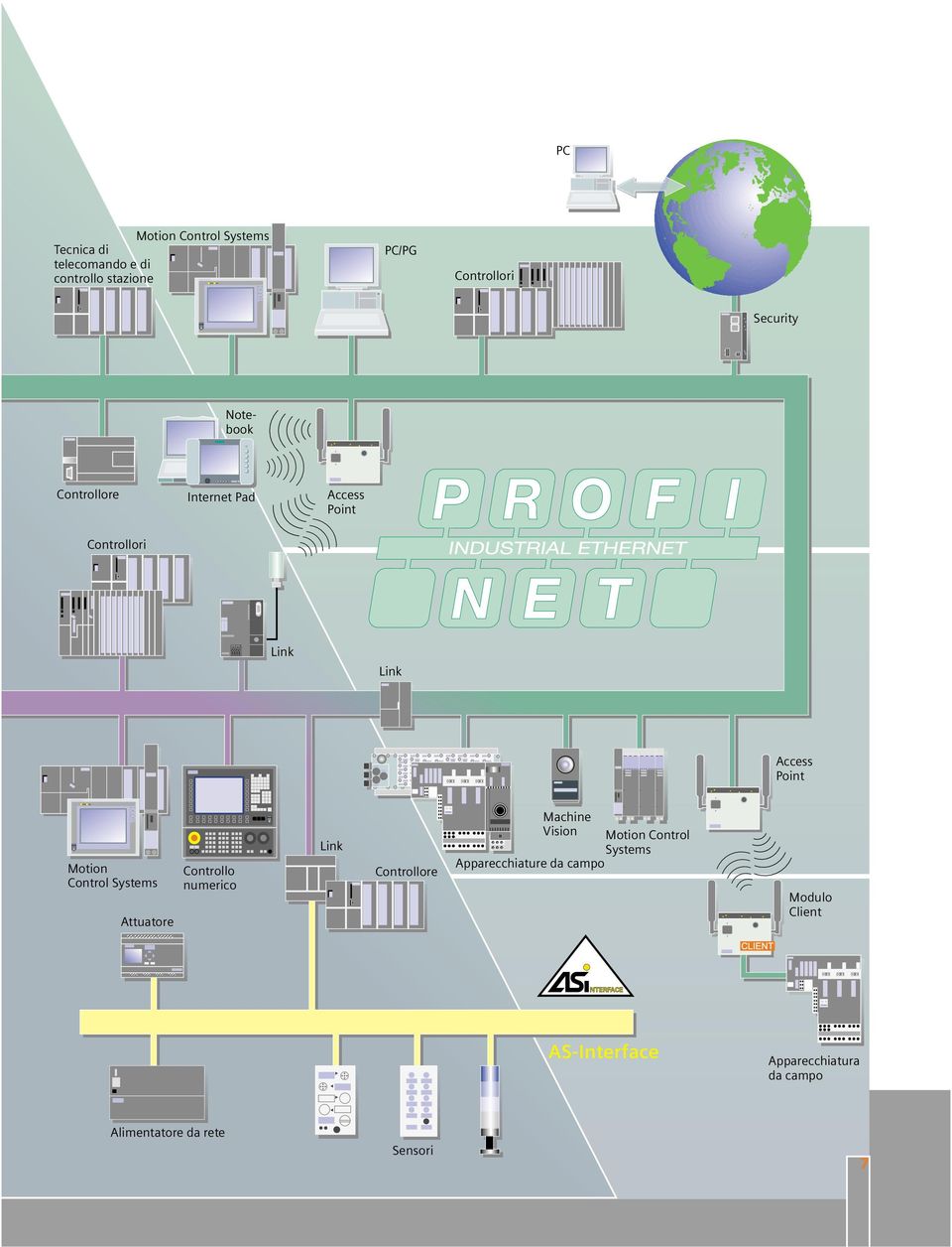 Control Systems Attuatore Controllo numerico Link Controllore Machine Vision Motion Control