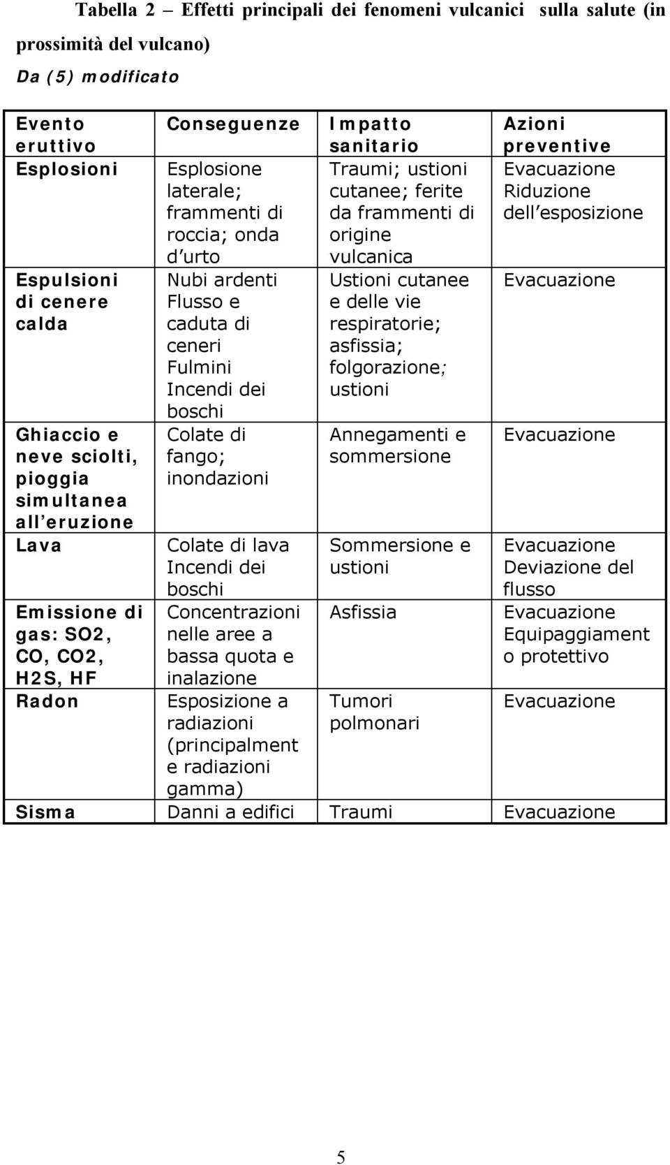 origine d urto vulcanica Nubi ardenti Flusso e caduta di ceneri Fulmini Incendi dei boschi Colate di fango; inondazioni Colate di lava Incendi dei boschi Concentrazioni nelle aree a bassa quota e