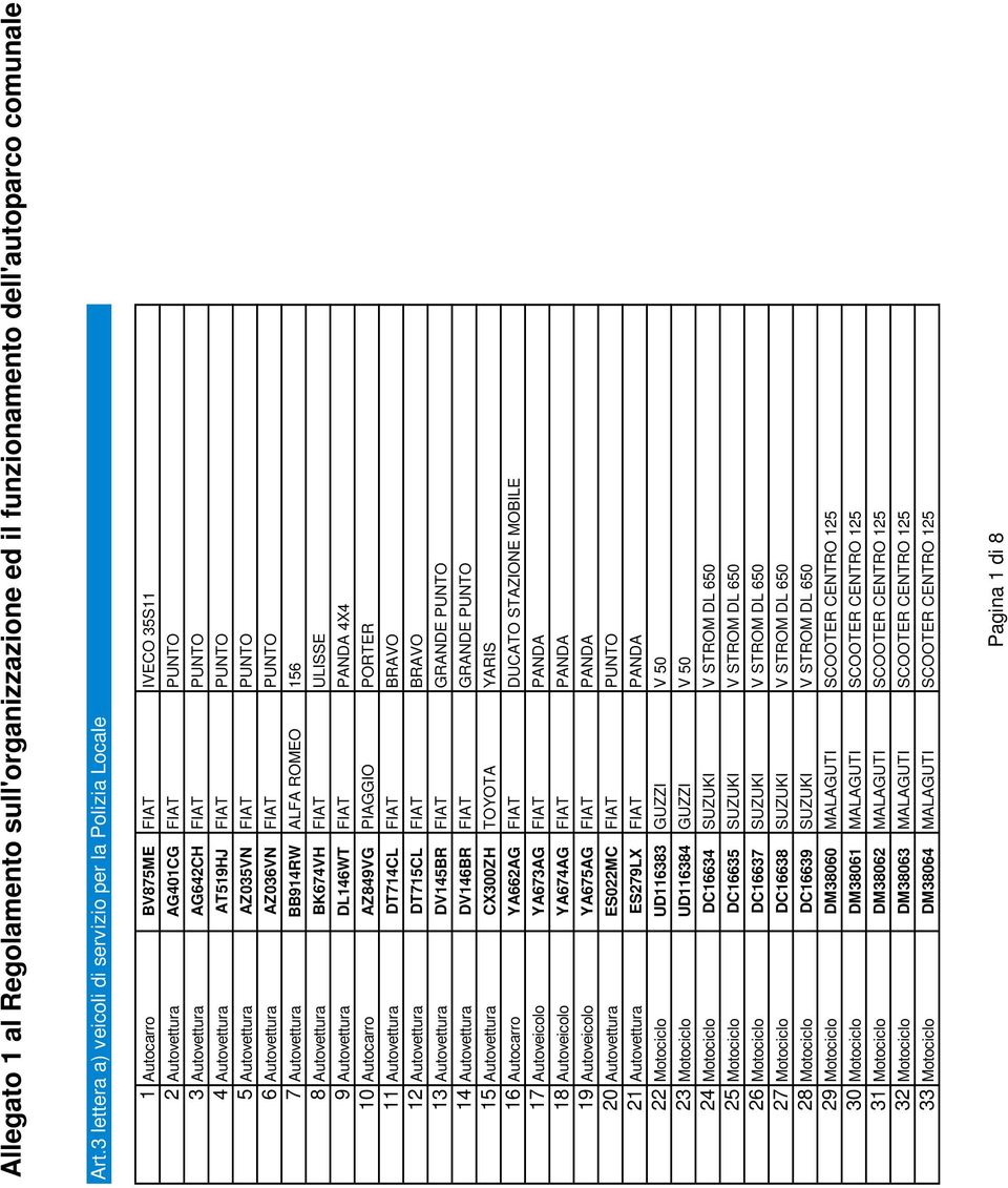 Autovettura AZ035VN FIAT PUNTO 6 Autovettura AZ036VN FIAT PUNTO 7 Autovettura BB914RW ALFA ROMEO 156 8 Autovettura BK674VH FIAT ULISSE 9 Autovettura DL146WT FIAT PANDA 4X4 10 Autocarro AZ849VG