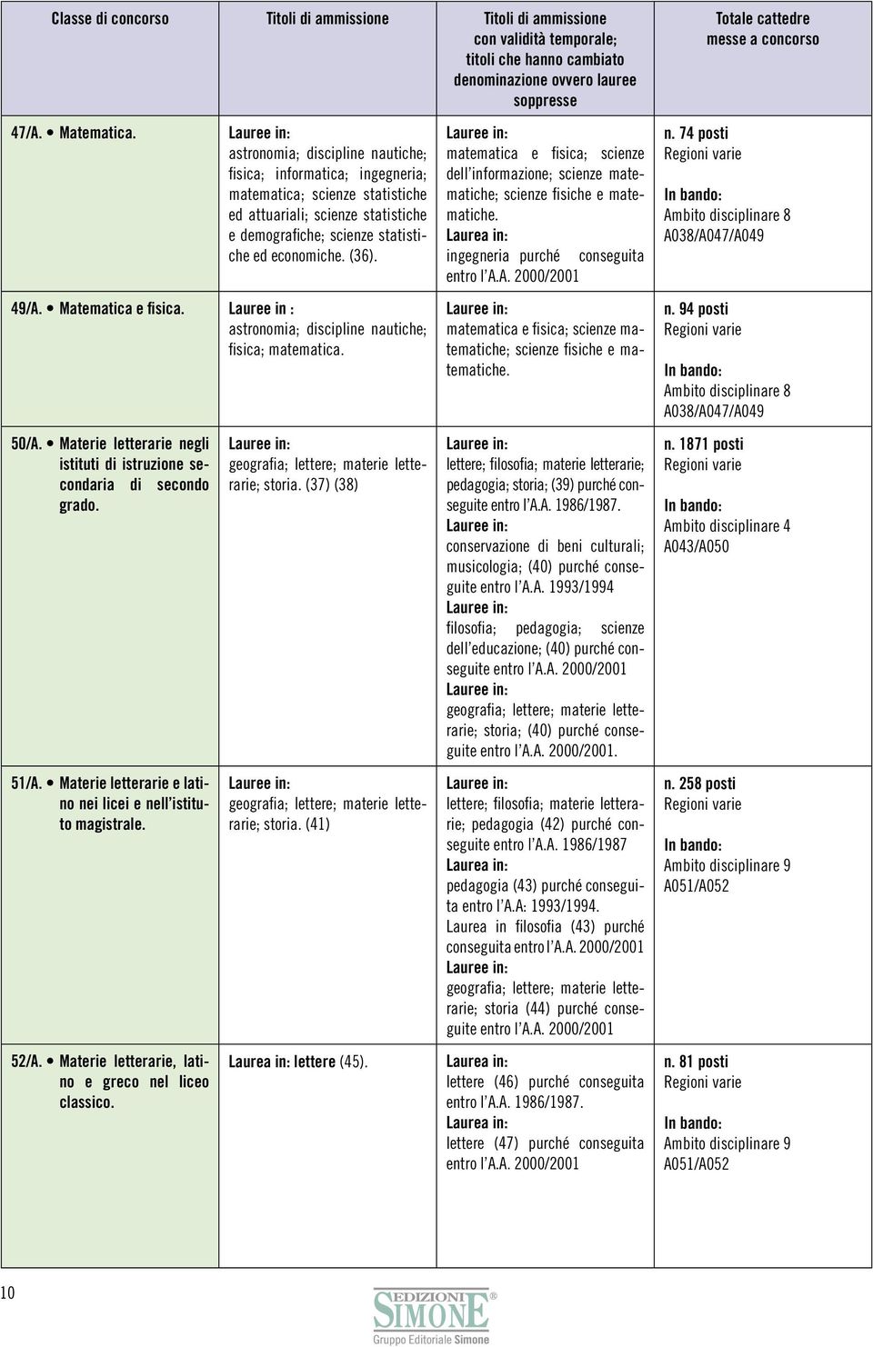 Matematica e fisica. Lauree in : astronomia; discipline nautiche; fisica; matematica. 50/A. Materie letterarie negli istituti di istruzione secondaria di secondo grado. 51/A.