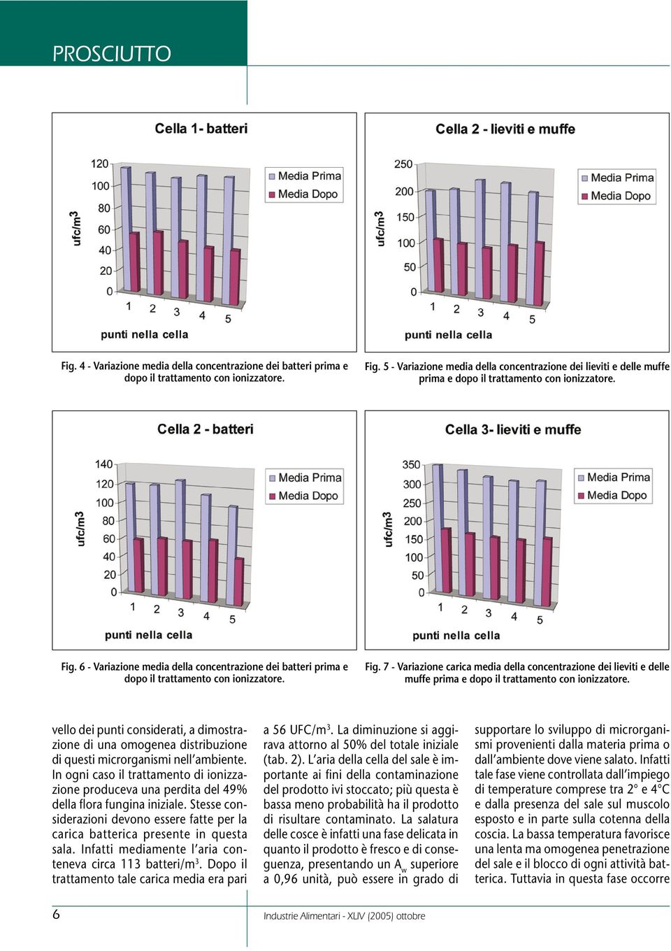 6 - Variazione media della concentrazione dei batteri prima e dopo il trattamento con ionizzatore. Fig.