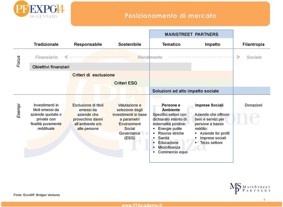 danni all ambiente e/o alle persone Valutazione e selezione degli investimenti in base a parametri Environment Social Governance (ESG) Persone e Ambiente Specifici settori con dichiarato intento di