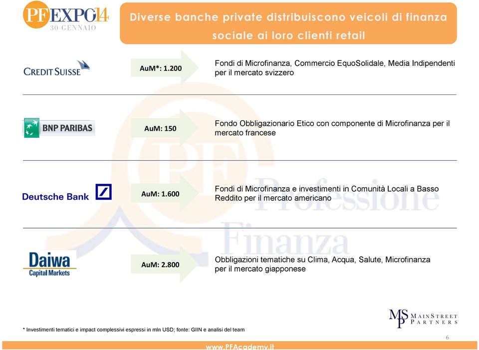 di Microfinanza per il mercato francese AuM: 1.