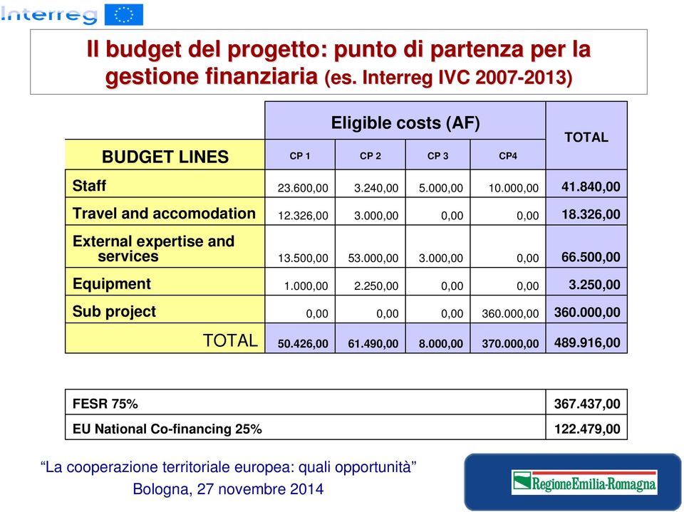 840,00 Travel and accomodation 12.326,00 3.000,00 0,00 0,00 18.326,00 External expertise and services 13.500,00 53.000,00 3.000,00 0,00 66.