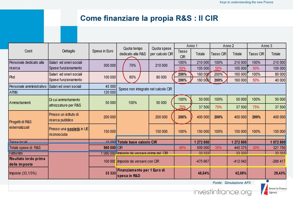 UE riconosciuta Spesa in Euro 300 000 100 000 50 000 Quota tempo dedicato alla R&S 70% Spese non integrate nel calcolo CIR 100% Quota spese per calcolo CIR 80% 80 000 Anno 1 Anno 2 Anno 3 Tasso CIR