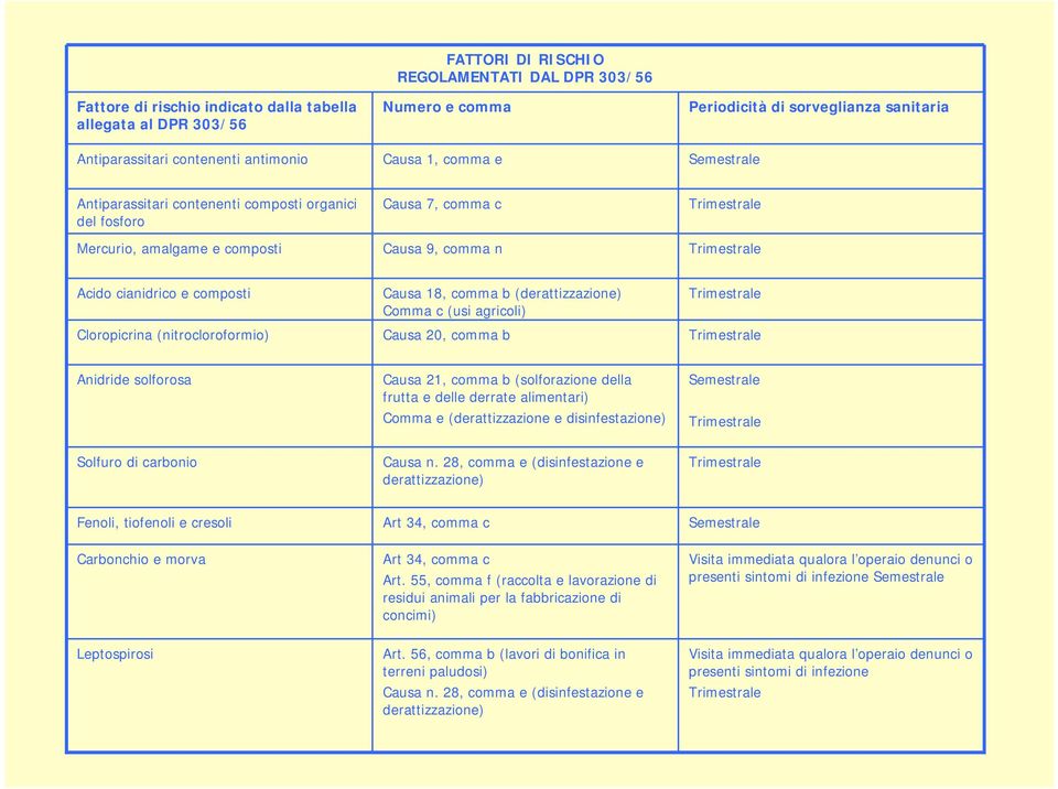 composti Cloropicrina (nitrocloroformio) Causa 18, comma b (derattizzazione) Comma c (usi agricoli) Causa 20, comma b Trimestrale Trimestrale Anidride solforosa Causa 21, comma b (solforazione della