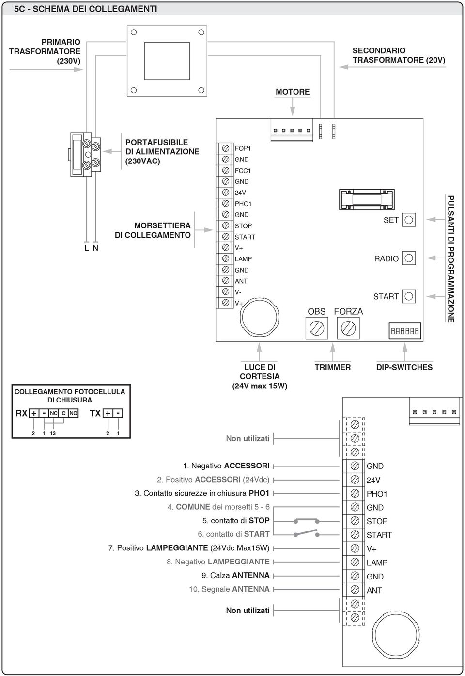 (24V max 15W) TRIMMER DIP-SWITCHES 2 1 13 2 1 Non utilizati 1. Negativo ACCESSORI 2. Positivo ACCESSORI (24Vdc) 3. Contatto sicurezze in chiusura PHO1 4. COMUNE dei morsetti 5-6 5.